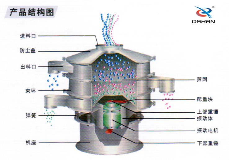 不銹鋼振動篩結(jié)構(gòu)示意圖 不銹鋼振動篩結(jié)構(gòu)示意圖