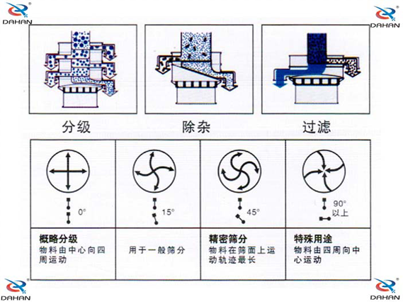 振動電機(jī)調(diào)整角度 振動電機(jī)調(diào)整角度